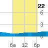 Pensacola Bay Entrance tide chart for Monday, September 22, 2025