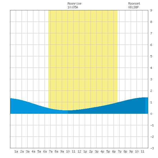 Pensacola Bay Entrance tide chart for Thursday, September 25, 2025