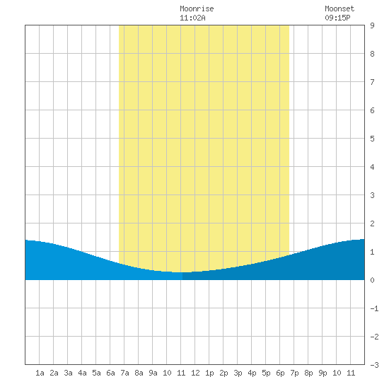 Pensacola Bay Entrance tide chart for Friday, September 26, 2025