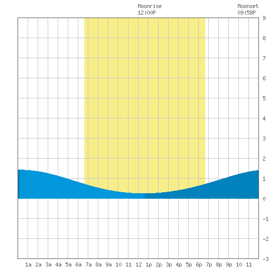 Pensacola Bay Entrance tide chart for Saturday, September 27, 2025