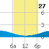 Pensacola Bay Entrance tide chart for Saturday, September 27, 2025