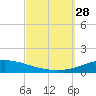 Pensacola Bay Entrance tide chart for Sunday, September 28, 2025