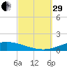 Pensacola Bay Entrance tide chart for Monday, September 29, 2025