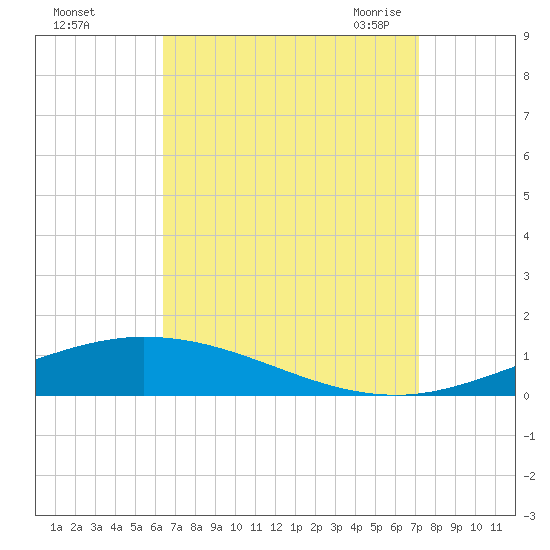 Pensacola Bay Entrance tide chart for Tuesday, September 2, 2025