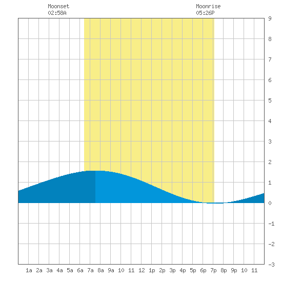 Pensacola Bay Entrance tide chart for Thursday, September 4, 2025
