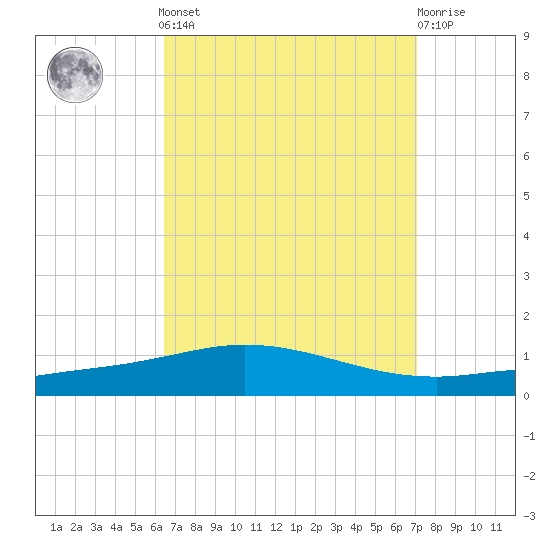 Pensacola Bay Entrance tide chart for Sunday, September 7, 2025