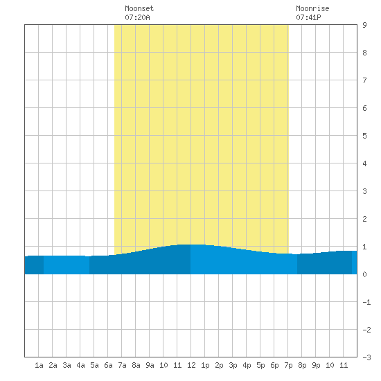 Pensacola Bay Entrance tide chart for Monday, September 8, 2025