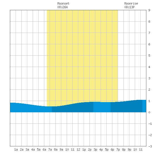Pensacola Bay Entrance tide chart for Tuesday, September 9, 2025
