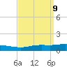 Pensacola Bay Entrance tide chart for Tuesday, September 9, 2025