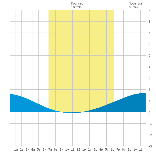 Pensacola Bay Entrance tide chart for Friday, October 10, 2025