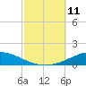 Pensacola Bay Entrance tide chart for Saturday, October 11, 2025