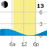 Pensacola Bay Entrance tide chart for Monday, October 13, 2025