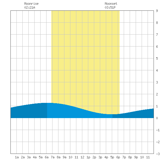 Pensacola Bay Entrance tide chart for Thursday, October 16, 2025