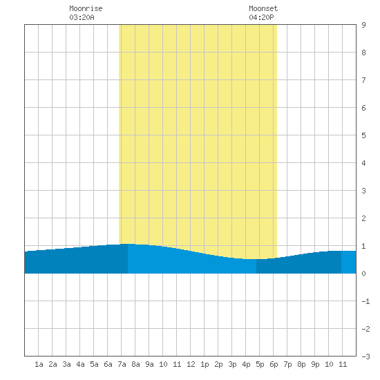Pensacola Bay Entrance tide chart for Friday, October 17, 2025