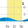 Pensacola Bay Entrance tide chart for Wednesday, October 1, 2025