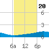 Pensacola Bay Entrance tide chart for Monday, October 20, 2025