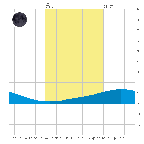 Pensacola Bay Entrance tide chart for Tuesday, October 21, 2025