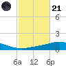 Pensacola Bay Entrance tide chart for Tuesday, October 21, 2025