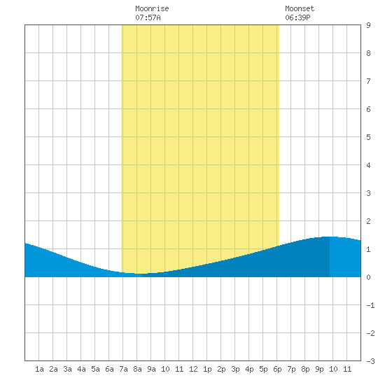 Pensacola Bay Entrance tide chart for Wednesday, October 22, 2025