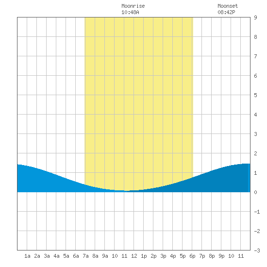 Pensacola Bay Entrance tide chart for Saturday, October 25, 2025