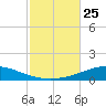 Pensacola Bay Entrance tide chart for Saturday, October 25, 2025