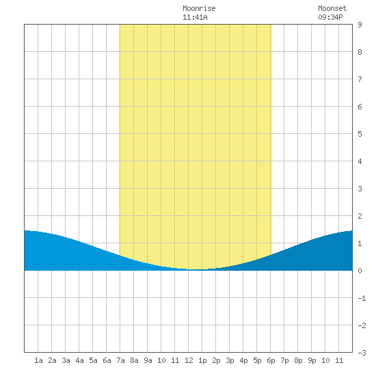 Pensacola Bay Entrance tide chart for Sunday, October 26, 2025