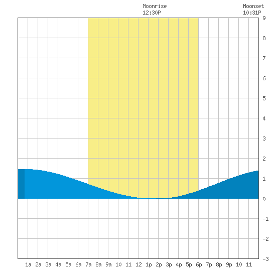 Pensacola Bay Entrance tide chart for Monday, October 27, 2025
