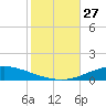 Pensacola Bay Entrance tide chart for Monday, October 27, 2025