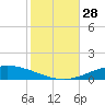 Pensacola Bay Entrance tide chart for Tuesday, October 28, 2025