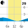 Pensacola Bay Entrance tide chart for Wednesday, October 29, 2025