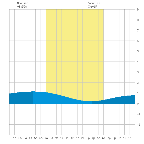Pensacola Bay Entrance tide chart for Friday, October 31, 2025