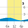 Pensacola Bay Entrance tide chart for Friday, October 3, 2025
