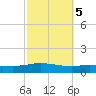 Pensacola Bay Entrance tide chart for Sunday, October 5, 2025