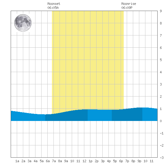 Pensacola Bay Entrance tide chart for Monday, October 6, 2025