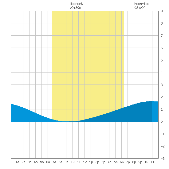 Pensacola Bay Entrance tide chart for Thursday, October 9, 2025