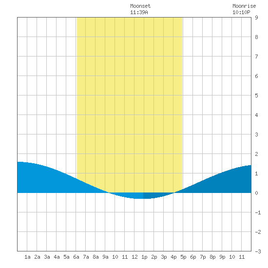 Pensacola Bay Entrance tide chart for Monday, November 10, 2025