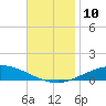 Pensacola Bay Entrance tide chart for Monday, November 10, 2025