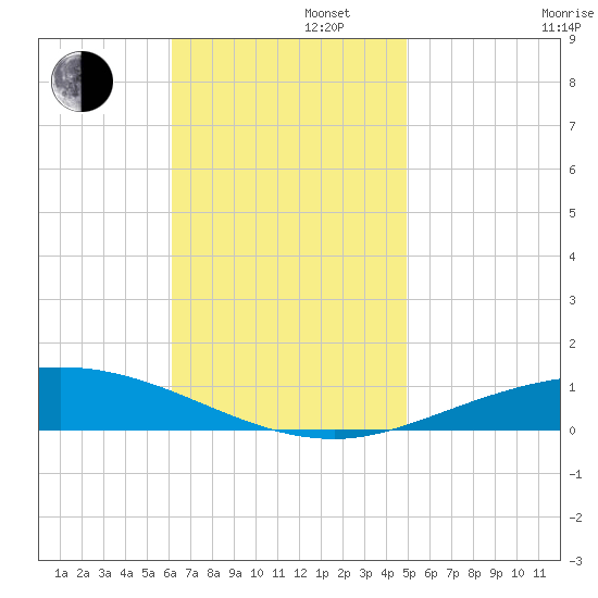 Pensacola Bay Entrance tide chart for Tuesday, November 11, 2025