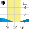 Pensacola Bay Entrance tide chart for Tuesday, November 11, 2025