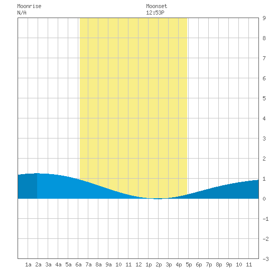 Pensacola Bay Entrance tide chart for Wednesday, November 12, 2025