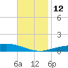 Pensacola Bay Entrance tide chart for Wednesday, November 12, 2025
