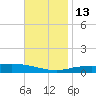 Pensacola Bay Entrance tide chart for Thursday, November 13, 2025
