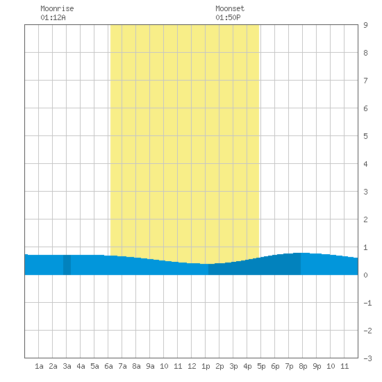 Pensacola Bay Entrance tide chart for Friday, November 14, 2025