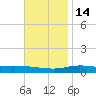 Pensacola Bay Entrance tide chart for Friday, November 14, 2025