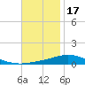 Pensacola Bay Entrance tide chart for Monday, November 17, 2025