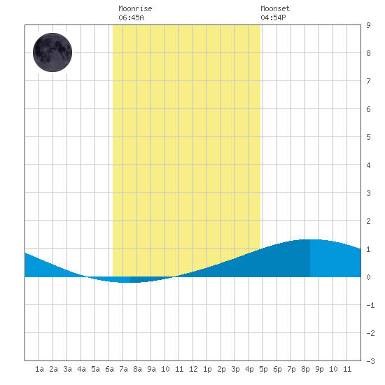 Pensacola Bay Entrance tide chart for Thursday, November 20, 2025