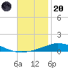 Pensacola Bay Entrance tide chart for Thursday, November 20, 2025