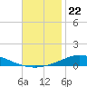 Pensacola Bay Entrance tide chart for Saturday, November 22, 2025