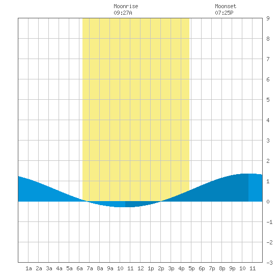 Pensacola Bay Entrance tide chart for Sunday, November 23, 2025