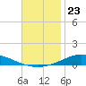 Pensacola Bay Entrance tide chart for Sunday, November 23, 2025
